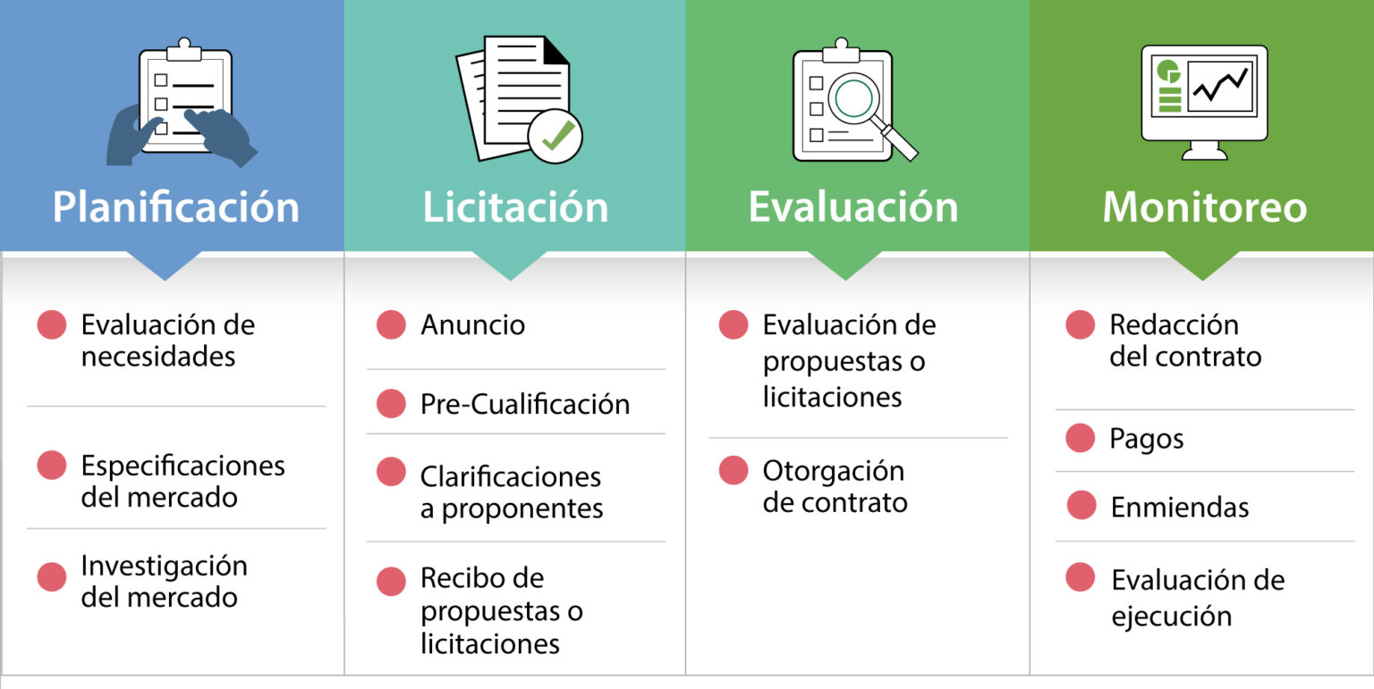 Ensayo Mejorando El Proceso De Compras Y Contratación De Servicios En Pr Financial Oversight 6237