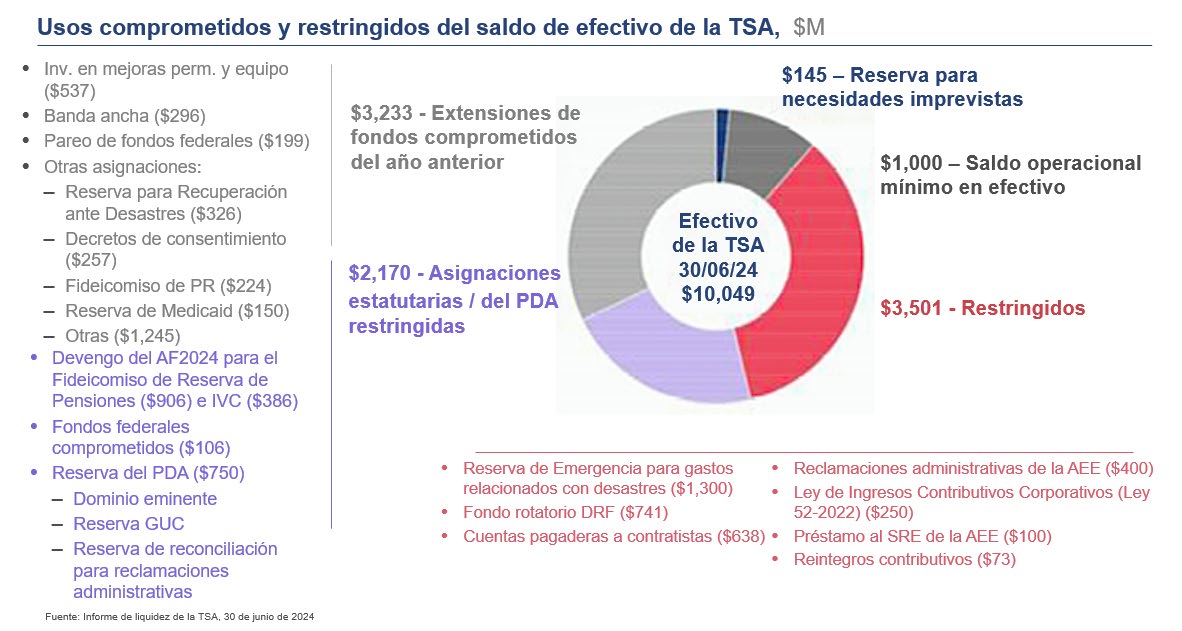 Usos comprometidos y restringidos del saldo de efectivo de la TSA, $M