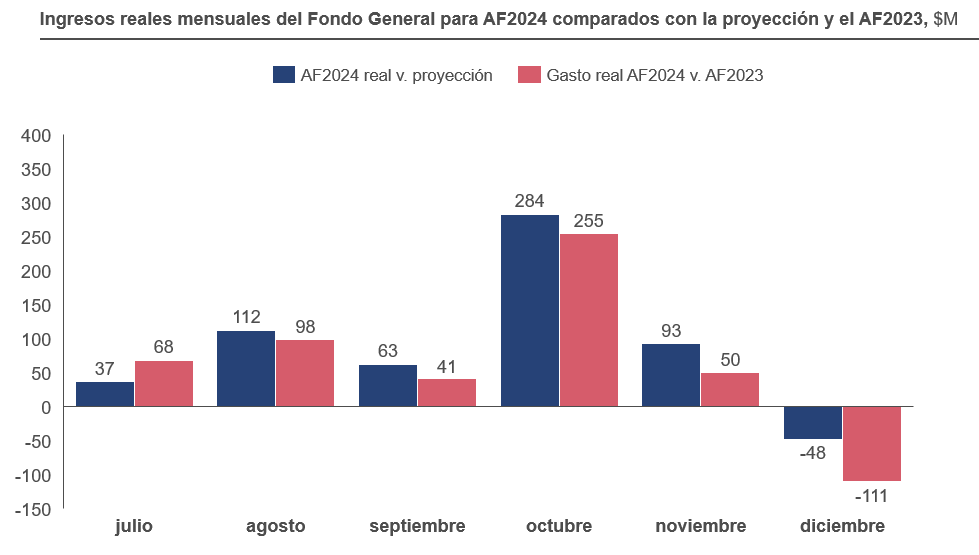 Ingresos reales mensuales del Fondo General para AF2024 comparados con la proyección y el AF2023, $M (julio a diciembre de 2023)