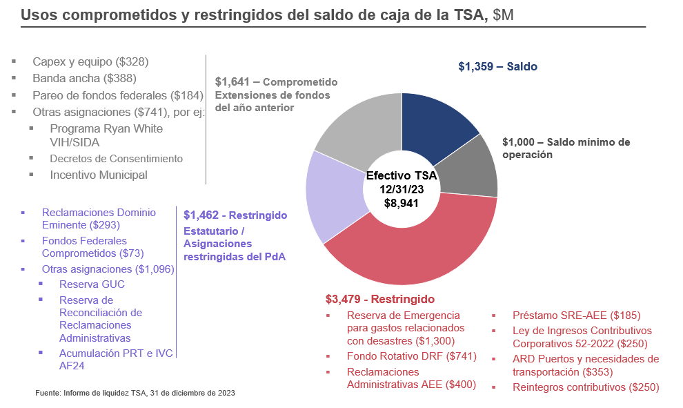 Usos comprometidos y restringidos del saldo de caja de la TSA, $M (31 de diciembre de 2023)