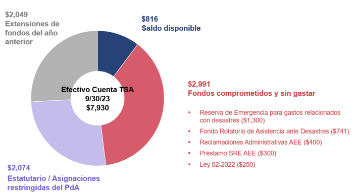 Efectivo Cuenta TSA, $M (9/30/23): $7,930 total; $816 saldo disponible; $2,991 fondos comprometidos y sin gastar; $2,074 estatutario / asignaciones restringidas del PdA; $2,049 extensiones de fondos del año anterior