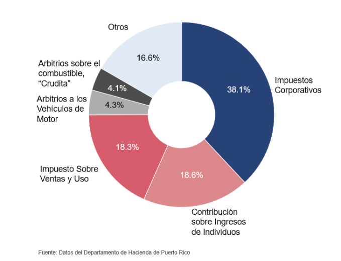 Ingresos del Fondo General por tipo de impuesto: impuestos corporativos 38.1%, contribución sobre ingresos de individuos 18.6%, impuesto sobre ventas y uso 18.3%, arbitrios a los vehículos de motor 4.3%, arbitrios sobre el combustible “Crudita” 4.1%, otros 16.6%