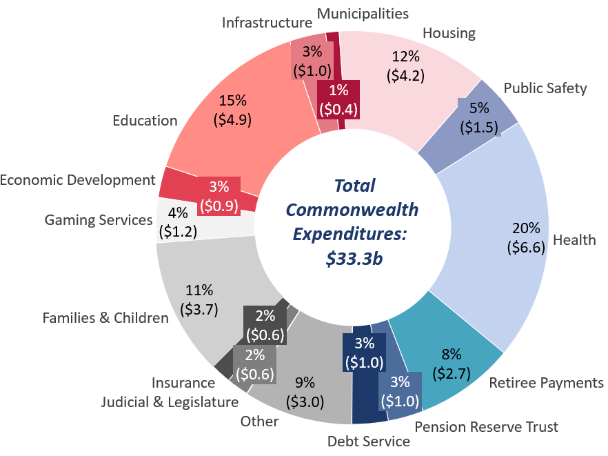 Total Commonwealth Expenditures: $33.3b